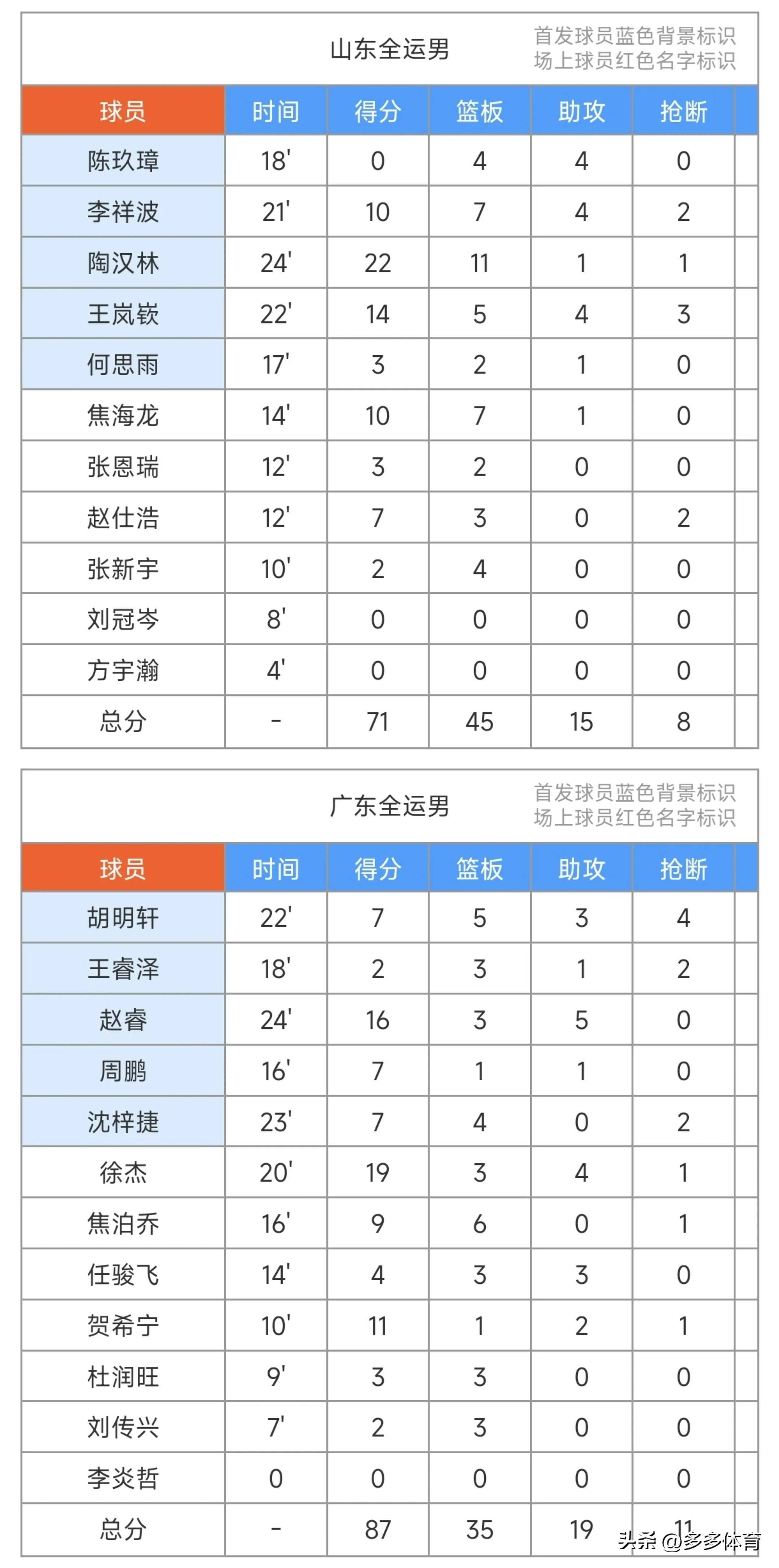 APP下载-包含太狠了！深圳男篮围绕全明星赛状态回暖巴特勒连续二十场比赛得分超过败北，冲刺阶段印第安纳步行者备战国王杯的词条